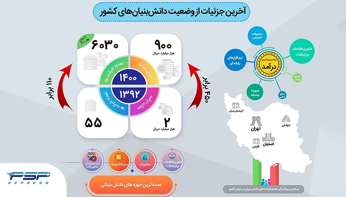 آخرین وضعیت شرکت های دانش بنیان ایران