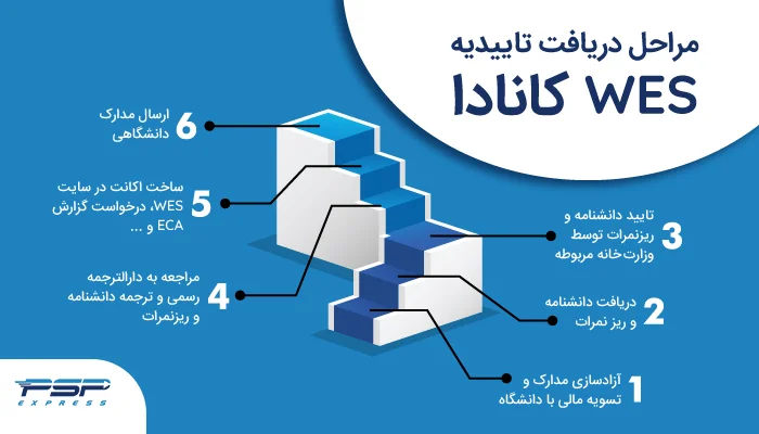 مراحل تأییدیه مدرک تحصیلی WES