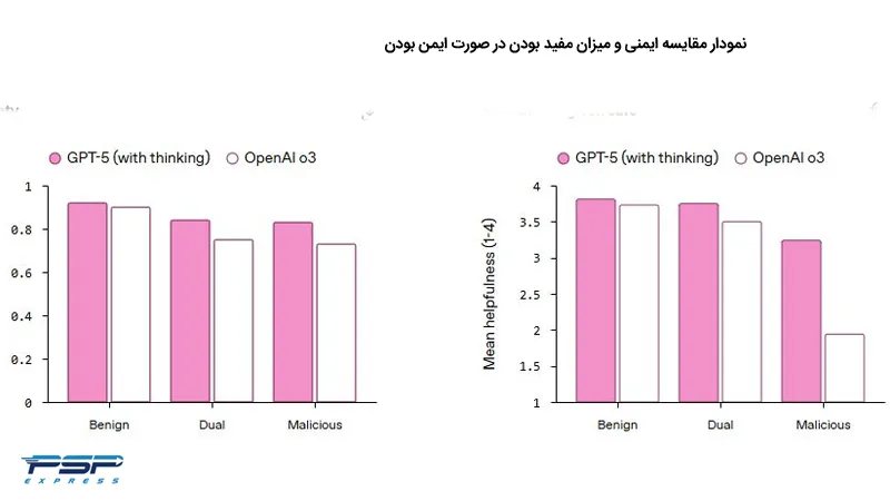 رویکرد تکمیل ایمن (Safe Completions) در آپدیت چت جی پی تی 5