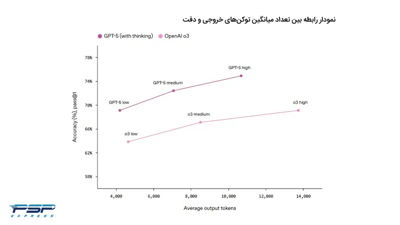 نمودار رابطه بین تعداد میانگین توکن‌های خروجی و دقت در آپدیت چت جی پی تی