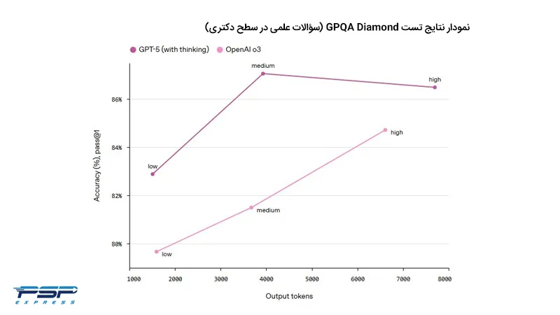 نمودار نتایج تست GPQA در آپدیت چت جی پی تی