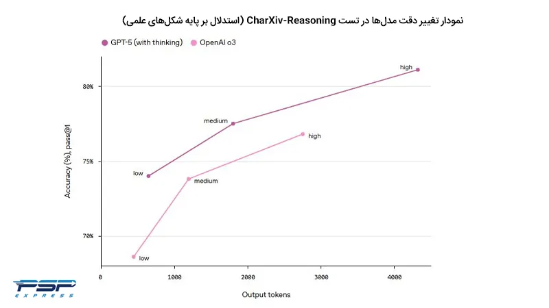 نمودار تغییر دقت مدل‌ها در تست charXiv-Reasoning در آپدیت چت جی پی تی