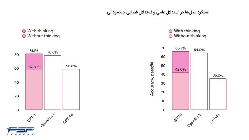 بهبود عملکرد در درک تصویر یا نمودار در آپدیت چت جی پی تی 5