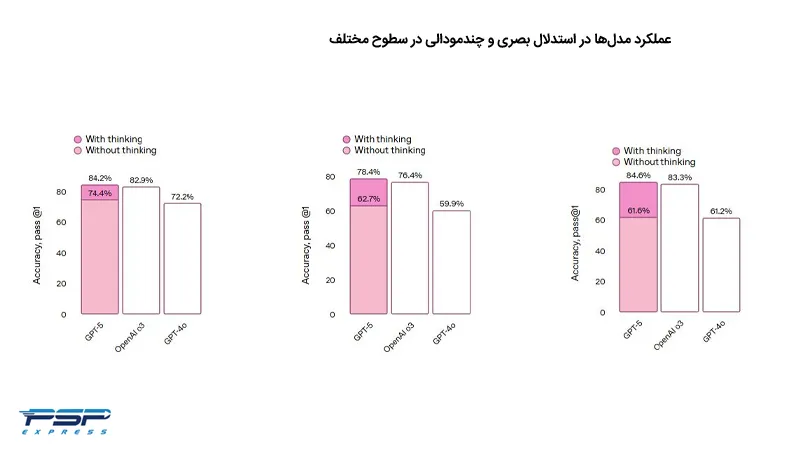 عملکرد مدل ها ر استدلال بصری در آپدیت چت جی پی تی 5