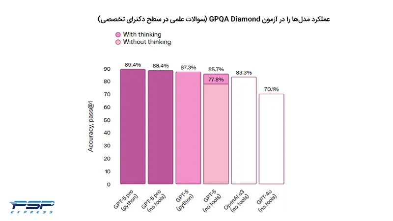 پاسخ خودکار در آپدیت چت جی پی تی بر اساس سختی سوال 