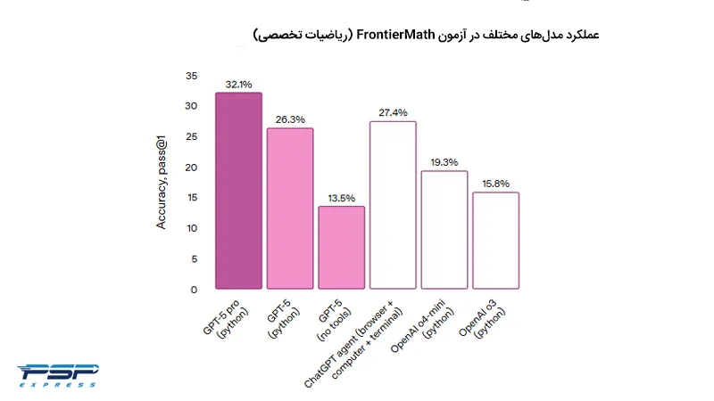 عمکرد مدل های مختلف در آزمون FrontierMath در آپدیت چت جی پی تی