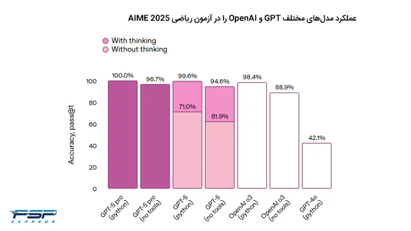 عملکرد مدل های مختلف GPT و OpenAI در آزمون AIME 2025 درمورد آپدیت چت جی پی تی