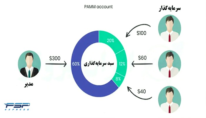 حساب پم فارکس چیف