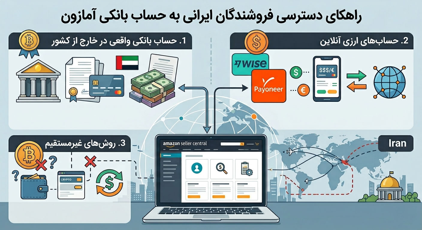 اینفوگرافیک روش‌های افتتاح حساب بانکی بین‌المللی برای فروش در آمازون شامل حساب‌های واقعی خارجی، سرویس‌های آنلاین مانند Wise و روش‌های غیرمستقیم.