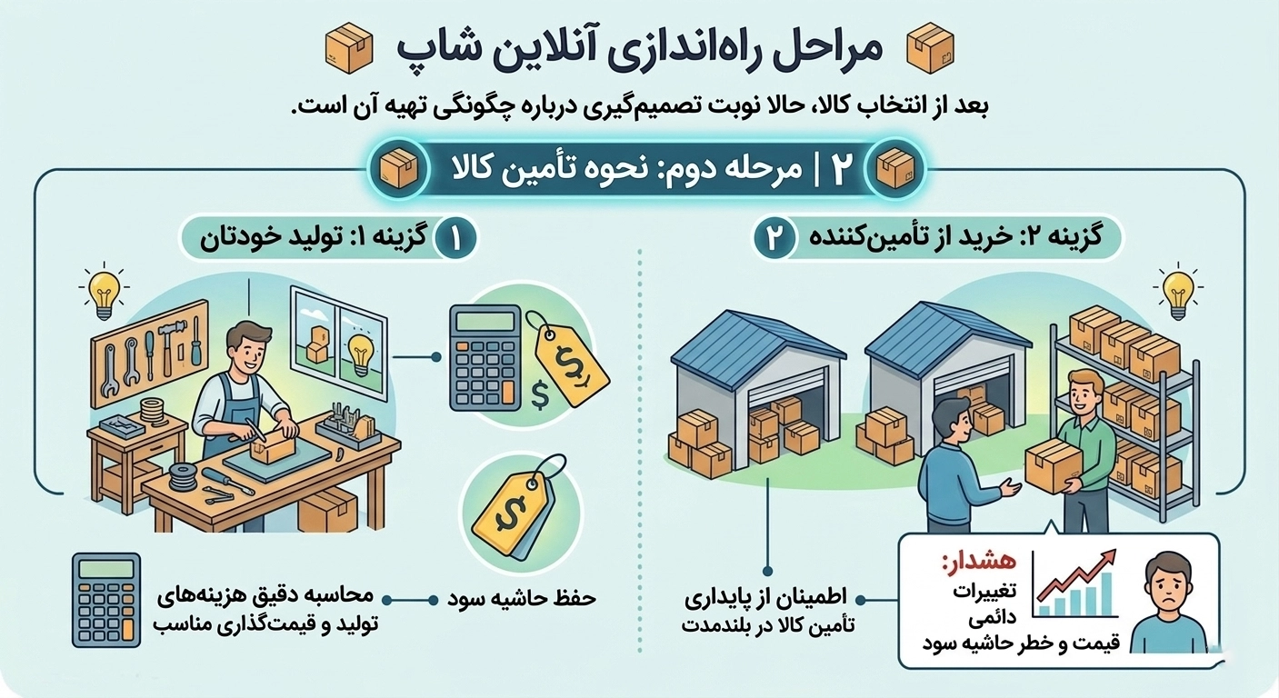 مرحله دوم از راه اندازی آنلاین شاپ : نحوه تأمین کالا