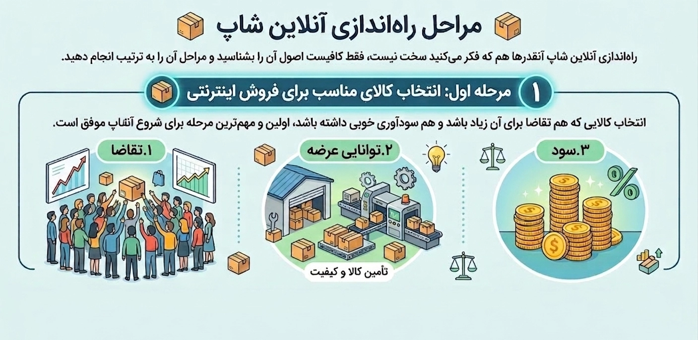 مرحله اول از راه اندازی آنلاین شاپ: انتخاب کالای مناسب برای فروش اینترنتی
